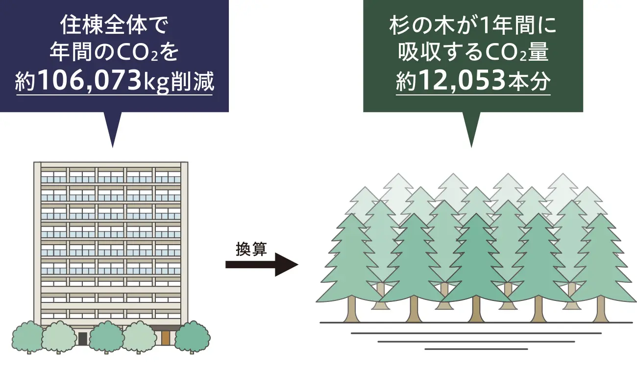 CO2排出量を削減概念図